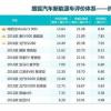 車評頭條：比亞迪堪比特斯拉 純電動車榜單排名