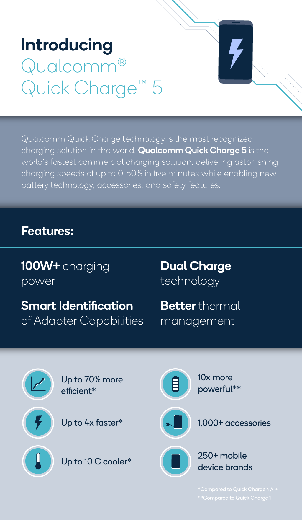 高通宣布支持100W +快速充電的Quick Charge 5