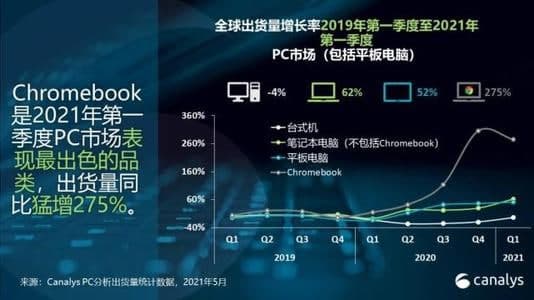 Canalys：2021年第一季度Chromebook筆記本電腦銷量同比增長274.6％