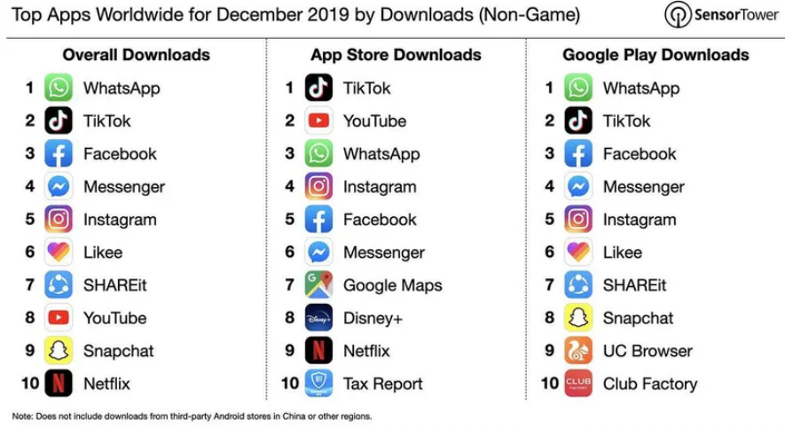 WhatsApp是上個月下載次數(shù)最多的非游戲應(yīng)用程序