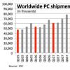 第二季度全球PC銷量增長2.3% 低于前幾個季度 第二季度全球PC銷量增長2.3% 低于前幾個季度