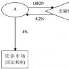 大型資產(chǎn)管理公司5月21日開始換利率清算