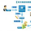 CCP應(yīng)該考慮如何與買家互動