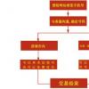 新交易場(chǎng)所的目的是為賣方公司之間當(dāng)前手動(dòng)執(zhí)行的大宗交易建立一個(gè)中心目的地
