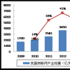LED通過嵌入式傳感功能進入物聯(lián)網(wǎng)市場