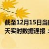 截至12月15日當(dāng)前海南保亭黎族苗族自治縣最新疫情消息今天實(shí)時(shí)數(shù)據(jù)通報(bào)：新增0例、累計(jì)確診7例