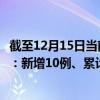 截至12月15日當(dāng)前福建泉州最新疫情消息今天實時數(shù)據(jù)通報：新增10例、累計確診1453例