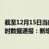 截至12月15日當(dāng)前海南白沙黎族自治縣最新疫情消息今天實(shí)時(shí)數(shù)據(jù)通報(bào)：新增0例、累計(jì)確診15例