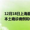 12月18日上海最新疫情消息今天實(shí)時(shí)數(shù)據(jù)通報(bào)：新增17例本土確診病例和0例無癥狀感染者