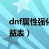 dnf屬性強(qiáng)化收益表100版（dnf屬性強(qiáng)化收益表）