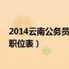 2014云南公務(wù)員行測真題答案（2014年云南省公務(wù)員考試職位表）