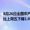 8月26日全國農(nóng)產(chǎn)品批發(fā)市場豬肉平均價格為27.48元/公斤 比上周五下降1.0%