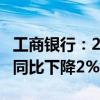 工商銀行：2024上半年凈利潤1712.96億元，同比下降2%
