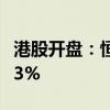 港股開盤：恒指漲0.05% 恒生科技指數(shù)漲0.43%