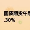國債期貨午后跌幅擴(kuò)大，30年期主力合約跌0.30%