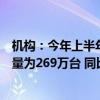 機(jī)構(gòu)：今年上半年中國(guó)大陸電競(jìng)顯示器線上公開(kāi)零售市場(chǎng)銷(xiāo)量為269萬(wàn)臺(tái) 同比增長(zhǎng)30%