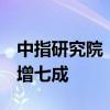 中指研究院：8月房企信用債融資規(guī)模環(huán)比大增七成
