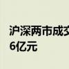 滬深兩市成交額突破5000億元 較上日縮量236億元