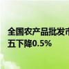 全國農(nóng)產(chǎn)品批發(fā)市場豬肉平均價格為27.21元/公斤，較上周五下降0.5%