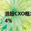 港股CXO概念反彈 藥明生物、藥明康德漲超4%