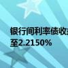 銀行間利率債收益率盤初延續(xù)下行 30年期國(guó)債活躍券下行至2.2150%