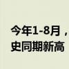 今年1-8月，北京接待游客和旅游收入均創(chuàng)歷史同期新高
