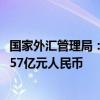 國(guó)家外匯管理局：8月銀行結(jié)匯13570億元人民幣，售匯13657億元人民幣