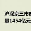 滬深京三市成交額突破5000億元 較上一日放量1454億元