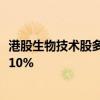 港股生物技術(shù)股多數(shù)下跌 永泰生物-B、思路迪醫(yī)藥股份跌超10%