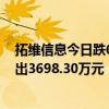 拓維信息今日跌6.28%  深股通專用席位買入1.05億元并賣出3698.30萬元