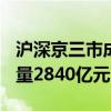 滬深京三市成交額突破7000億元 較上一日放量2840億元