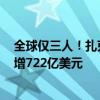全球僅三人！扎克伯格進入2000億美元俱樂部 今年資產(chǎn)凈增722億美元