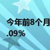 今年前8個月貿(mào)仲新受理案件數(shù)量同比增長28.09%