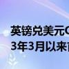 英鎊兌美元GBP/USD站上1.34關(guān)口，為2023年3月以來首次
