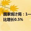 國家統(tǒng)計局：1—8月份，全國規(guī)模以上工業(yè)企業(yè)利潤總額同比增長0.5%