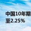 中國10年期國債買價收益率上漲6.7個基點，至2.25%