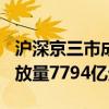 滬深京三市成交額突破1.8萬(wàn)億元 較上日此時(shí)放量7794億元