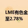 LME有色金屬期貨集體下挫，倫鋁跌幅擴(kuò)大至2.78%