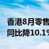香港8月零售業(yè)總銷(xiāo)貨價(jià)值預(yù)估為292億港元 同比降10.1%
