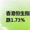 香港恒生指數(shù)開盤跌1.08%。恒生科技指數(shù)跌1.73%