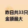 昨日共33只港股獲公司回購(gòu)，騰訊控股回購(gòu)金額最大
