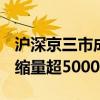 滬深京三市成交額突破1.6萬億元 此時較上日縮量超5000億元