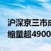 滬深京三市成交額突破1.5萬億元 此時較昨日縮量超4900億元