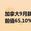 加拿大9月就業(yè)參與率 64.9%，預期65.2%，前值65.10%