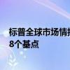 標(biāo)普全球市場(chǎng)情報(bào)數(shù)據(jù)顯示 美國(guó)一年期信用違約互換升至48個(gè)基點(diǎn)