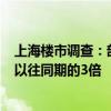 上海樓市調(diào)查：部分中介國慶期間新房成交超600多套，是以往同期的3倍