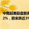 中概股美股盤前多數(shù)下跌，小鵬汽車跌4.5%，阿里巴巴跌近2%，蔚來跌近3%