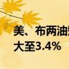 美、布兩油短線(xiàn)繼續(xù)下挫，WTI原油跌幅擴(kuò)大至3.4%